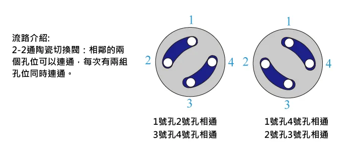 2-2 通陶瓷切換閥流路狀態