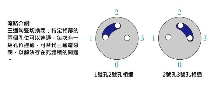 三通陶瓷切換閥流路狀態