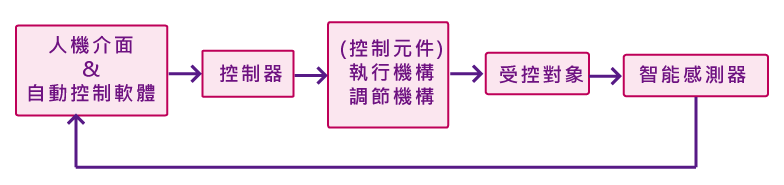 自動控制元件與零組件分類
