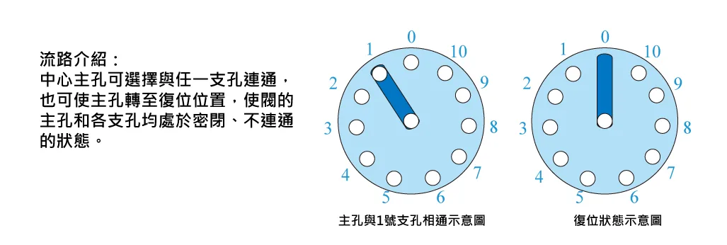流路介紹:主孔與1號支孔相通示意圖及復位狀態示意圖