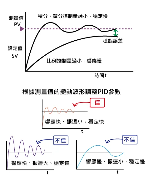 PID控制響應曲線與PID參數調整示意圖